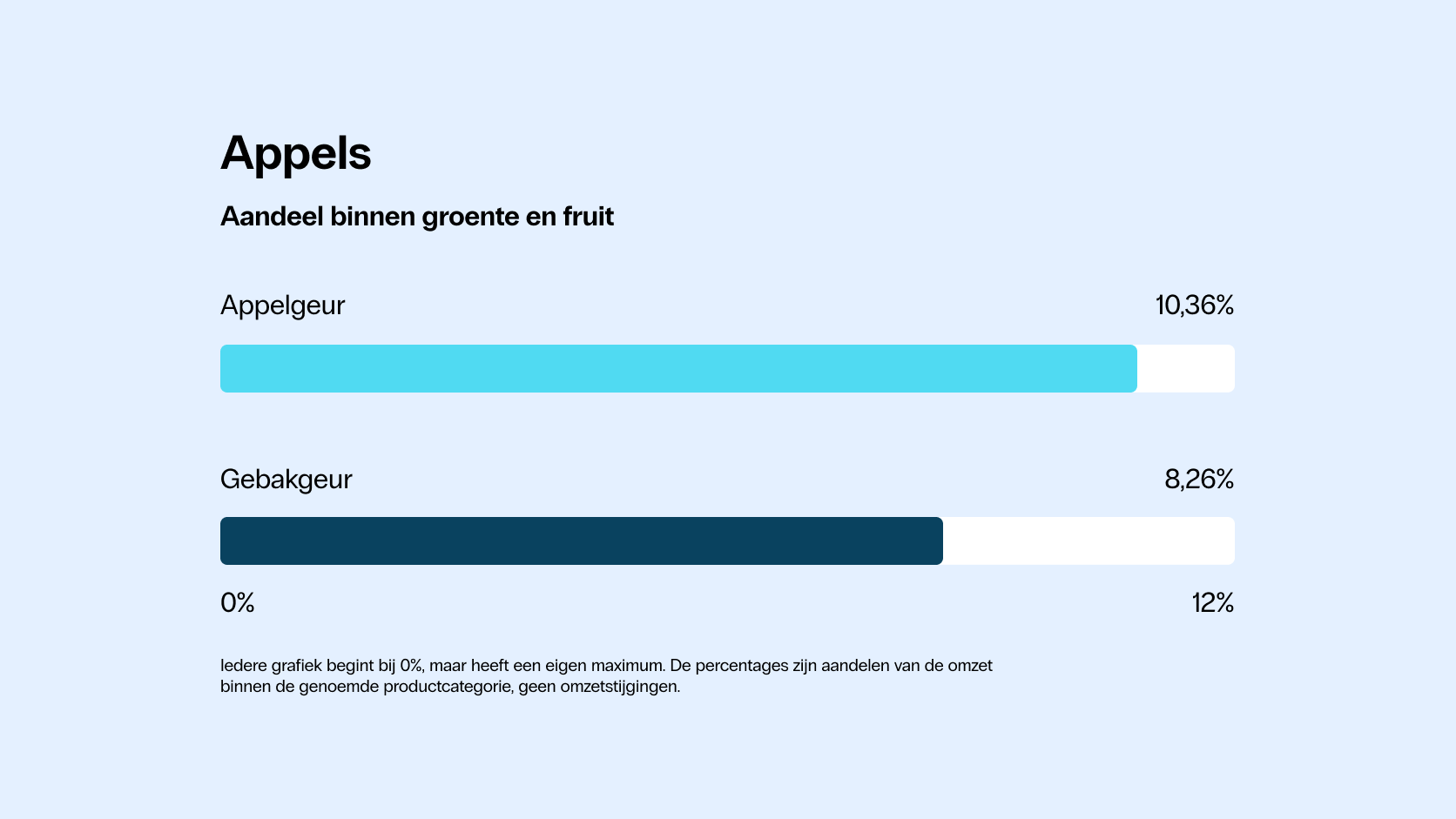Grafiek Appels