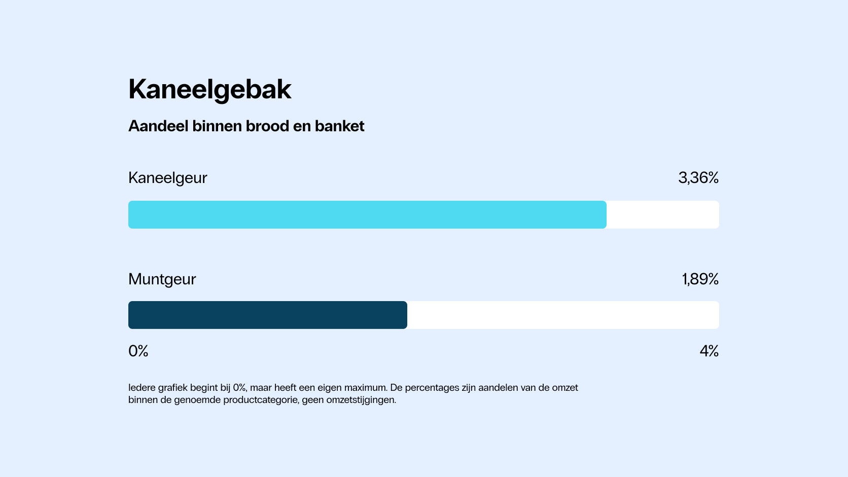 Grafiek aandeel Kaneelgebak