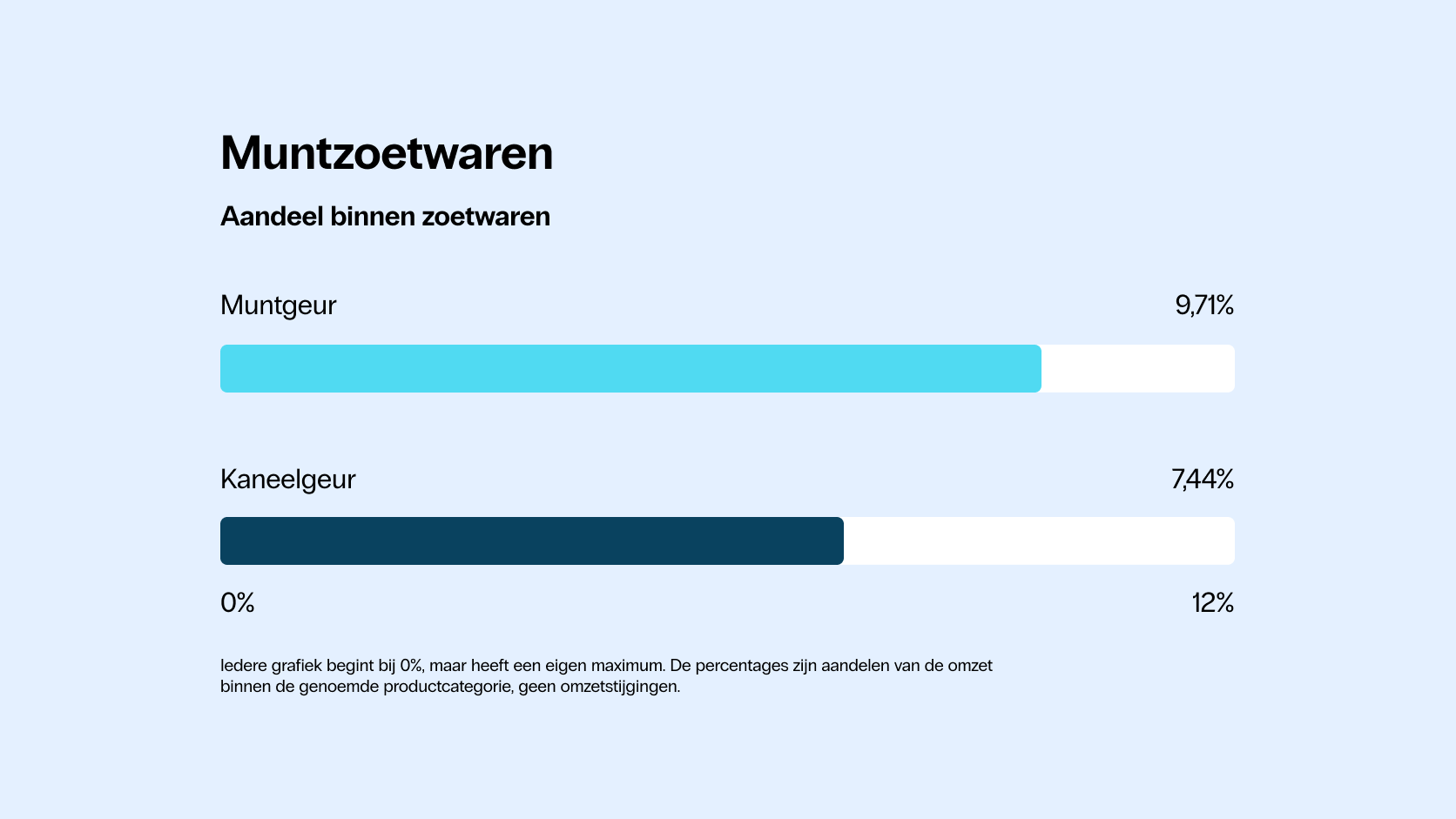 Grafiek Muntzoetwaren