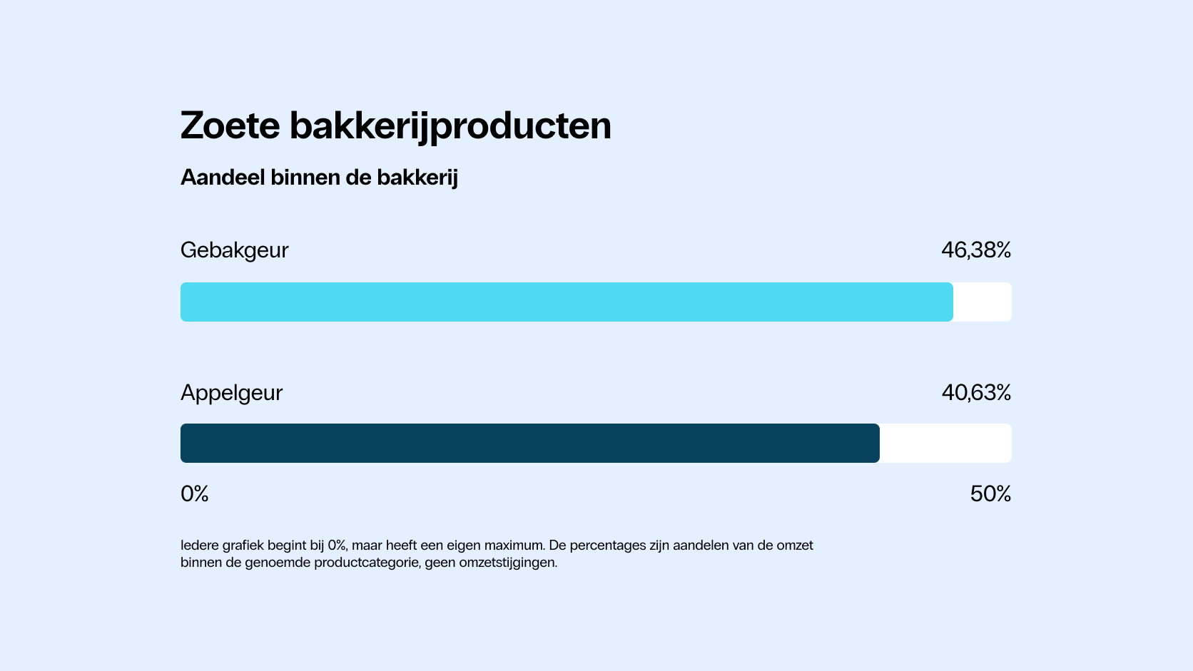 Grafiek Zoete bakkerijproducten