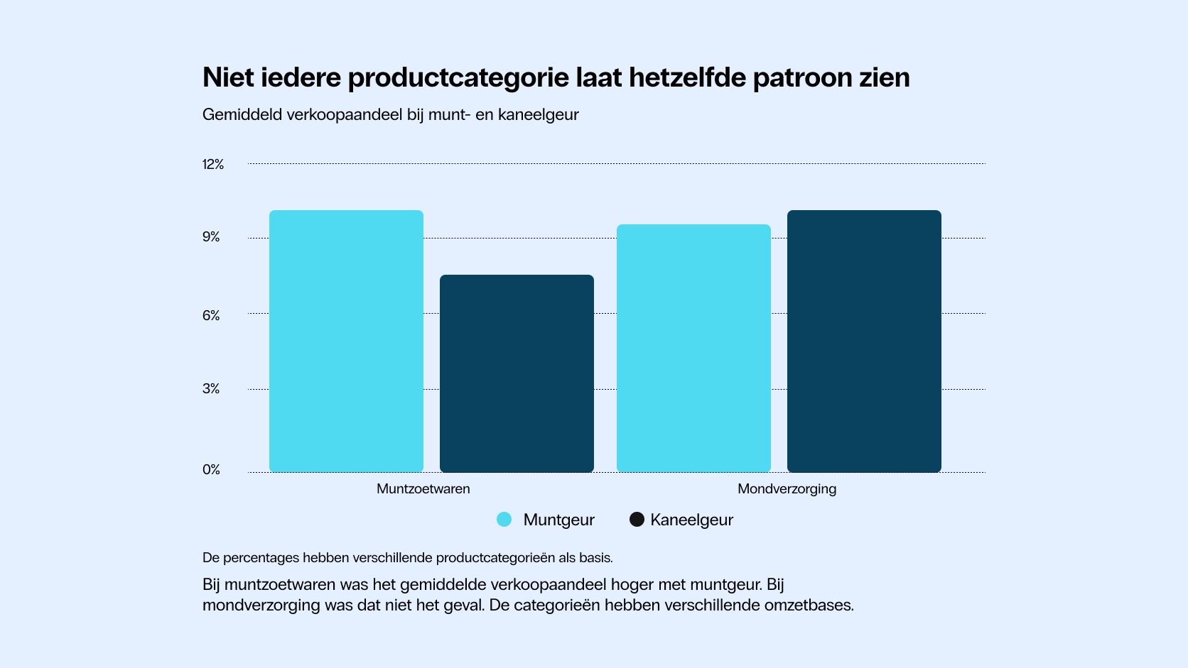Grafiek niet alle productcategorie laat hetzelfde patroon zien